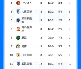 体育娱乐-仅过3轮！本赛季中超已经没有全胜球队，蓉城+浙江+河南3队2胜1平
