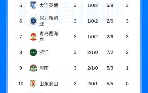 体育娱乐-仅过3轮！本赛季中超已经没有全胜球队，蓉城+浙江+河南3队2胜1平